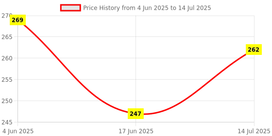 flipkart.com nsv Bicycle Front & Rear Metal Fitting Mudguard With Cycle Handlebar Grip & Bell Full Length Front & Rear Fender nsv Price History Graph from 4 Jun 2025 to 14 Jul 2025
