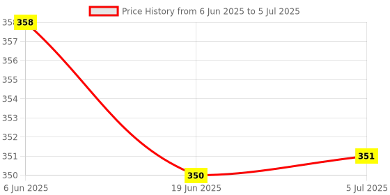 flipkart.com abc amol bicycle components Bicycle Front & Rear Mudguard and Iron Clamp With 1 Cycle Seat Cover Full Length Front & Rear Fender abc amol bicycle components Price History Graph from 6 Jun 2025 to 5 Jul 2025