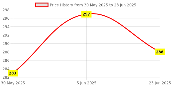 flipkart.com byking Bicycle Front & Rear Mudguard for Fat Tyre Mountain Bike Bicycle Full Length Front & Rear Fender byking Price History Graph from 30 May 2025 to 23 Jun 2025