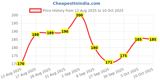 flipkart.com sharp toddlers Bicycle Front & Rear Mudguard Mudguard Fits 24",26", In Built Carrier Cycles Clip-on Front & Rear Fender sharp toddlers Price History Graph from 12 Aug 2025 to 9 Oct 2025