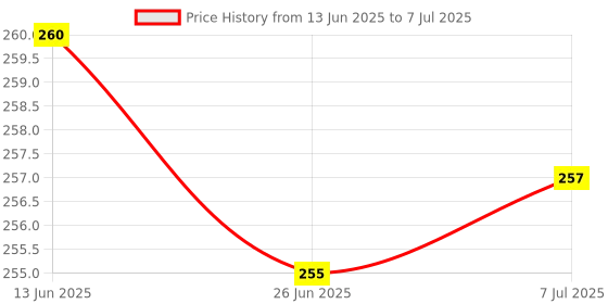 flipkart.com nsv Bicycle Front & Rear Mudguard With Cycle Handlebar Grip & Bottle Holder Full Length Front & Rear Fender nsv Price History Graph from 13 Jun 2025 to 7 Jul 2025