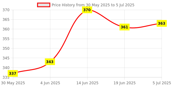flipkart.com cozycool Bicycle Front & Rear Mudguard with Long Patti Fitting & Premium Cycle chain Lock Full Length Front & Rear Fender cozycool Price History Graph from 30 May 2025 to 5 Jul 2025
