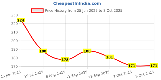 flipkart.com cozycool Bicycle Front & Rear Mudguard with Long Patti Fitting, Black Blue Full Length Front & Rear Fender cozycool Price History Graph from 25 Jun 2025 to 8 Oct 2025