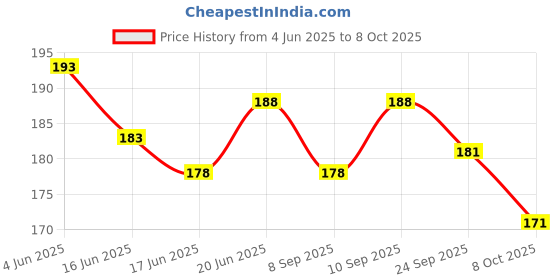 flipkart.com cozycool Bicycle Front & Rear Mudguard with Long Patti Fitting, Black Orange Full Length Front & Rear Fender cozycool Price History Graph from 4 Jun 2025 to 8 Oct 2025