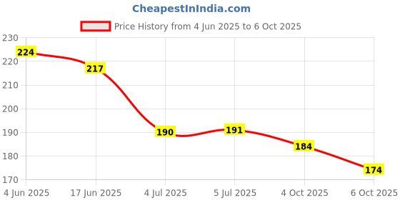 flipkart.com cozycool Bicycle Front & Rear Mudguard with Long Patti Fitting, Black Yellow Full Length Front & Rear Fender cozycool Price History Graph from 4 Jun 2025 to 6 Oct 2025