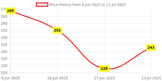 flipkart.com abc amol bicycle components Bicycle Front & Rear Mudguard with long Patti Fitting Color- Black Orange Full Length Front & Rear Fender abc amol bicycle components Price History Graph from 6 Jun 2025 to 13 Jul 2025
