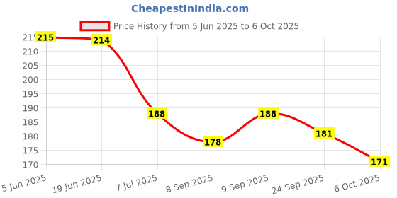 flipkart.com abc amol bicycle components Bicycle Front & Rear Mudguard with long Patti Fitting Color- Black Yellow Full Length Front & Rear Fender abc amol bicycle components Price History Graph from 5 Jun 2025 to 6 Oct 2025