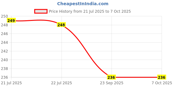 flipkart.com nsv Bicycle Front & Rear Mudguard with Metal Fitting With Cycle Handlebar Grip Full Length Front & Rear Fender nsv Price History Graph from 21 Jul 2025 to 6 Oct 2025