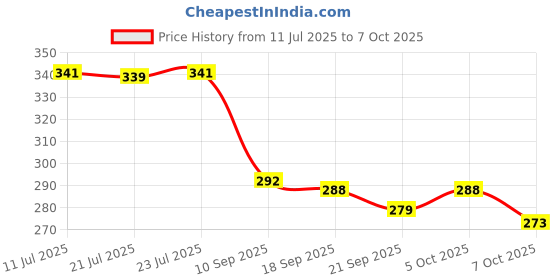flipkart.com nsv Bicycle Front & Rear Mudguard with Metal Ring Cycle Handlebar Grip Full Length Front & Rear Fender nsv Price History Graph from 11 Jul 2025 to 6 Oct 2025