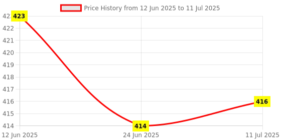 flipkart.com abc amol bicycle components Bicycle Front & Rear Mudguard with Night Reflector With Bottle & Stand Full Length Front & Rear Fender abc amol bicycle components Price History Graph from 12 Jun 2025 to 11 Jul 2025
