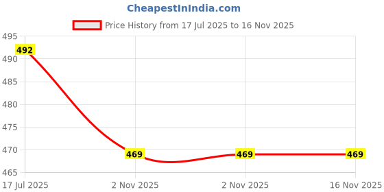 flipkart.com byking Bicycle Front & Rear Mudguard With Premium Cycle Front Rear & Helmet Light Full Length Front & Rear Fender byking Price History Graph from 17 Jul 2025 to 16 Nov 2025