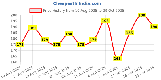 flipkart.com sharp toddlers Bicycle Front & Rear Mudguard with Reflective Tape, Clip-on Front & Rear Fender Clip-on Front & Rear Fender sharp toddlers Price History Graph from 10 Aug 2025 to 29 Oct 2025