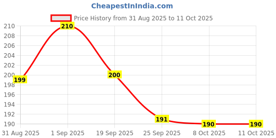 flipkart.com sharp toddlers Bicycle Front & Rear Mudguard with Reflector with REVOLUTION Clip-on Front & Rear Fender sharp toddlers Price History Graph from 31 Aug 2025 to 11 Oct 2025