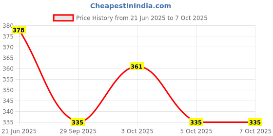 flipkart.com byking Bicycle Front & Rear Red Mudguard with Night Reflector With Any 1 Handle Grip Full Length Front & Rear Fender byking Price History Graph from 21 Jun 2025 to 7 Oct 2025