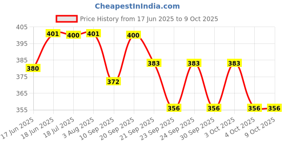 flipkart.com nsv Bicycle Front Derailleur FD Pull Down For Gear Speed Up With 116 Link Gear Chain Bicycle Brake Disk nsv Price History Graph from 17 Jun 2025 to 9 Oct 2025