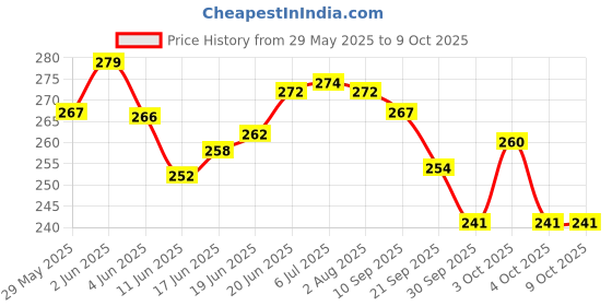 flipkart.com onbicle Bicycle Front Derailleur FD Pull UP For Gear Speed Up Front Gear Adjust Clamp Bicycle Brake Disk onbicle Price History Graph from 29 May 2025 to 8 Oct 2025