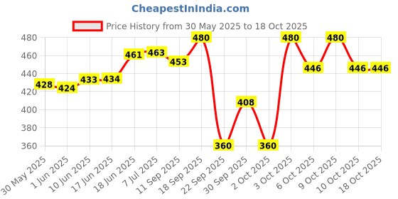 flipkart.com yumin Bicycle Front Frame Mobile Phone Holder Bag Pouch for Cycling Reflective Bicycle Phone Holder yumin Price History Graph from 30 May 2025 to 17 Oct 2025