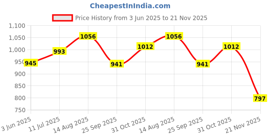 flipkart.com reshne Bicycle FRONT head light with Horn 2 Eyes LED Front Light reshne Price History Graph from 3 Jun 2025 to 21 Nov 2025