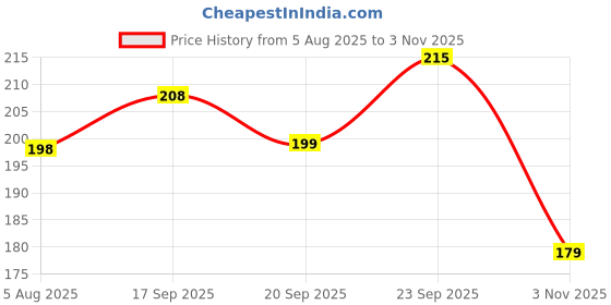 flipkart.com fastped Bicycle Front Light with Electronic Horn Cycling Ultra Bright 3 LED Bicycle Bike Front White Head Light Lamp Hooter Siren Black Bell fastped Price History Graph from 5 Aug 2025 to 3 Nov 2025