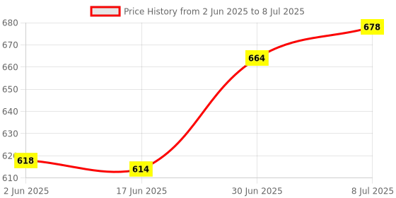 flipkart.com shivexim Bicycle Front Tube Frame Bag Large Capacity Hard Shell Rainproof Case shivexim Price History Graph from 2 Jun 2025 to 8 Jul 2025