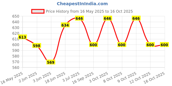 flipkart.com tuhi Bicycle Front Tube Frame Bag Large Capacity Hard Shell Rainproof Case Bicycle Phone Holder tuhi Price History Graph from 16 May 2025 to 15 Oct 2025