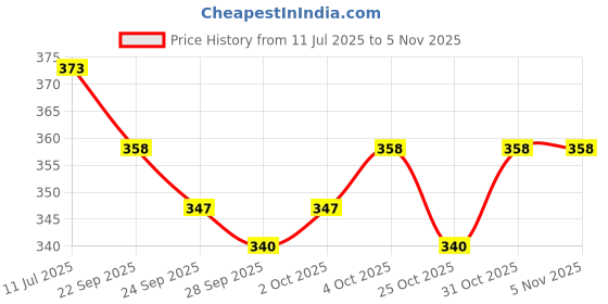 flipkart.com shivexim Bicycle Front Wheel Disk Brake Machine Set With Disc Plate Bicycle Brake Disk shivexim Price History Graph from 11 Jul 2025 to 4 Nov 2025