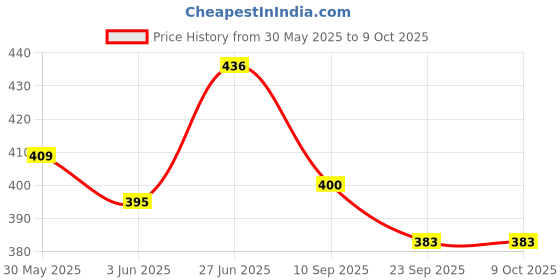 flipkart.com nsv Bicycle Front Wheel Disk Brake Machine Set With Disc Platee Bicycle Brake Disk nsv Price History Graph from 30 May 2025 to 9 Oct 2025