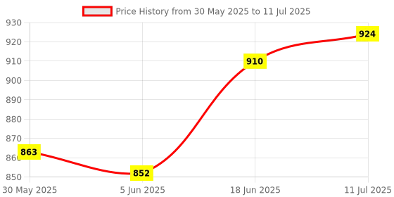 flipkart.com dstechbar Bicycle FY 1820 Waterproof Remote Control System Dipper & Indicator LED Light LED Rear Break Light dstechbar Price History Graph from 30 May 2025 to 11 Jul 2025