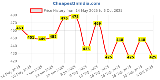 flipkart.com nsv Bicycle Gear 6/7 Speed cycle Pull Up Front Derailleur with Rear TZ Derailleur Bicycle Brake Disk nsv Price History Graph from 14 May 2025 to 6 Oct 2025