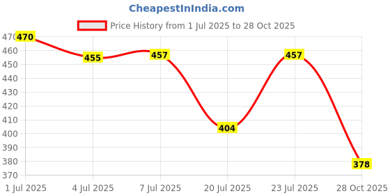 flipkart.com jk trading Bicycle Gear Changer Cut TZ , Shimano 6/7 Speed Derailleur Bicycle Brake Disk jk trading Price History Graph from 1 Jul 2025 to 28 Oct 2025