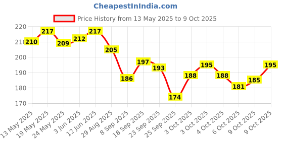 flipkart.com dstechbar Bicycle Grip Cycling Lock-on Anti-Slip Cycle Handle Grips 1pair Bicycle Handle Grip dstechbar Price History Graph from 13 May 2025 to 9 Oct 2025