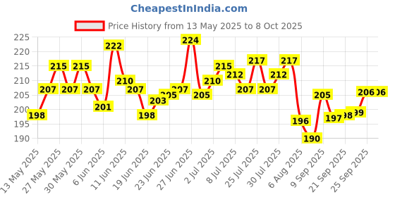 flipkart.com dstechbar Bicycle Grip Cycling Lock-on Anti-Slip Cycle Handle Grips 1pair (Blue) Bicycle Handle Grip dstechbar Price History Graph from 13 May 2025 to 7 Oct 2025