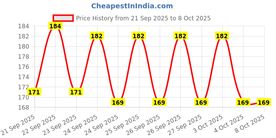 flipkart.com gymisa Bicycle Grip Cycling Lock-on Anti-Slip Cycle Handle Grips 1pair (Blue) Bicycle Handle Grip gymisa Price History Graph from 21 Sep 2025 to 8 Oct 2025