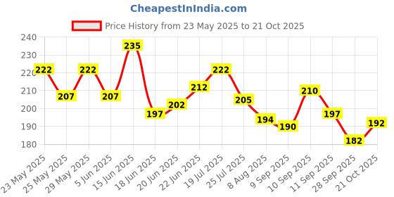 flipkart.com dstechbar Bicycle Grip Cycling Lock-on Anti-Slip Cycle Handle Grips 1pair (Golden/Yellow) Bicycle Handle Grip dstechbar Price History Graph from 23 May 2025 to 21 Oct 2025