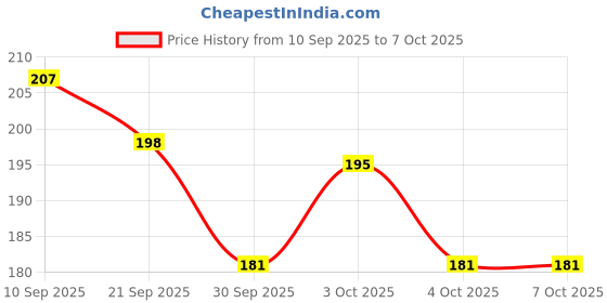 flipkart.com dstechbar Bicycle Grip Cycling Lock-on Anti-Slip Cycle Handle Grips 1pair (Red) Bicycle Handle Grip dstechbar Price History Graph from 10 Sep 2025 to 6 Oct 2025