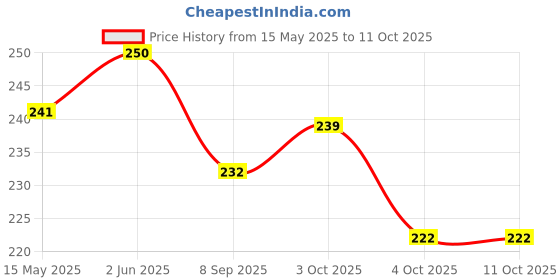 flipkart.com onbicle Bicycle Handel Grip Light Safety Warring indicator Light Cycle LED Spot Light LED Rear Break Light onbicle Price History Graph from 15 May 2025 to 11 Oct 2025