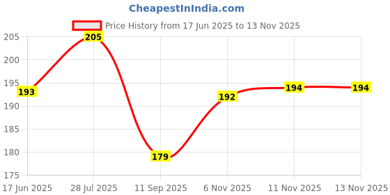 flipkart.com impetus Bicycle Handle Grip 24-29 Inch Cycle Grip Set Soft Rubber for MTB City Bikes Bicycle Handle Grip impetus Price History Graph from 17 Jun 2025 to 13 Nov 2025