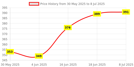 flipkart.com nsv Bicycle Handle Grip Anti-theft With Slip Non Combo Set of 2 Bicycle Handle Grip nsv Price History Graph from 30 May 2025 to 8 Jul 2025
