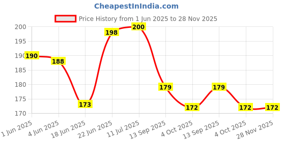 flipkart.com pesky Bicycle Handle Grip + Foot Rest + Brake wire Bicycle Handle Grip pesky Price History Graph from 1 Jun 2025 to 28 Nov 2025