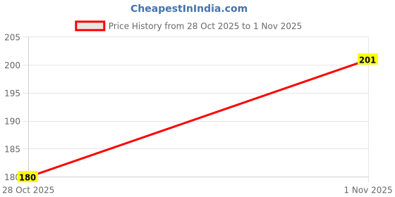flipkart.com shrenik Bicycle Handlebar Grip Set Non Toxic Soft Rubber Anti-slip MTB/CITY Cycles Bicycle Handle Grip shrenik Price History Graph from 28 Oct 2025 to 31 Oct 2025