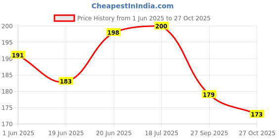 flipkart.com shrenik Bicycle Handlebar Grip Set Non Toxic Soft Rubber Anti-slip Standard Size Bicycle Handle Grip shrenik Price History Graph from 1 Jun 2025 to 27 Oct 2025