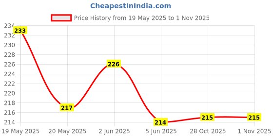 flipkart.com protos india.net Bicycle Handlebar Grips MTB Rubber Anti-Slip Handle Grip Cycle Bicycle Handle Grip protos india.net Price History Graph from 19 May 2025 to 31 Oct 2025