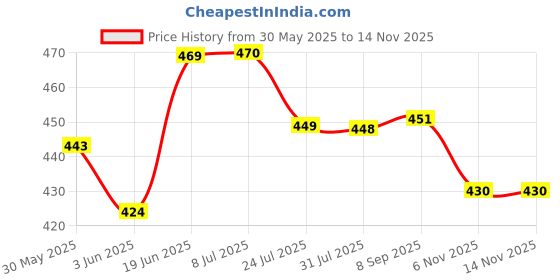 flipkart.com nsv Bicycle Handlebar Rod Bicycle Handle Grip nsv Price History Graph from 30 May 2025 to 13 Nov 2025