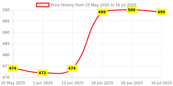 flipkart.com nsv Bicycle Handlebar Rod light Weight Cycle Handlebar and Cycle Handle Stem Bicycle Handle Grip nsv Price History Graph from 25 May 2025 to 16 Jul 2025
