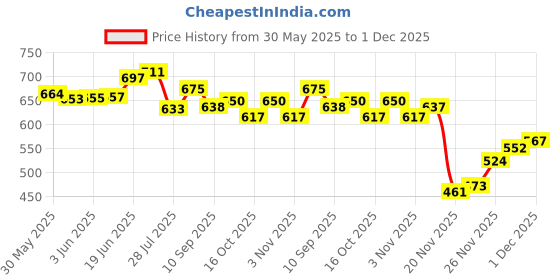 flipkart.com xezon Bicycle Handlebar Stem MTB 31.8MM Aluminum Alloy Durable Cycle Handlebar Bicycle Handle Grip xezon Price History Graph from 30 May 2025 to 1 Dec 2025