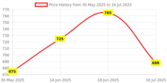 flipkart.com xezon Bicycle Handlebar Stem MTB 31.8MM Aluminum Easy Install With Allen Key Durable Bicycle Handle Grip xezon Price History Graph from 30 May 2025 to 16 Jul 2025