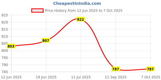 flipkart.com nsv Bicycle Head With Horn Speedometer LED Front Light nsv Price History Graph from 12 Jun 2025 to 7 Oct 2025