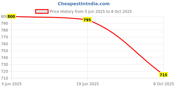 flipkart.com xezon Bicycle Heads Up Stem Riser Aluminum Alloy Handlebar Stem Extension Stem Fork Bicycle Handle Grip xezon Price History Graph from 5 Jun 2025 to 8 Oct 2025