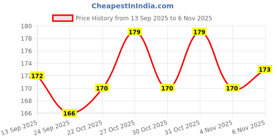 flipkart.com ironclutch Bicycle Headset for Fat bike & threadless iron steel Hybrid bicycle bearing Bicycle Brake Disk ironclutch Price History Graph from 13 Sep 2025 to 6 Nov 2025