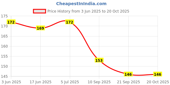 flipkart.com pesky Bicycle Heavy Duty Digital Number Lock Bicycle Lock pesky Price History Graph from 3 Jun 2025 to 20 Oct 2025